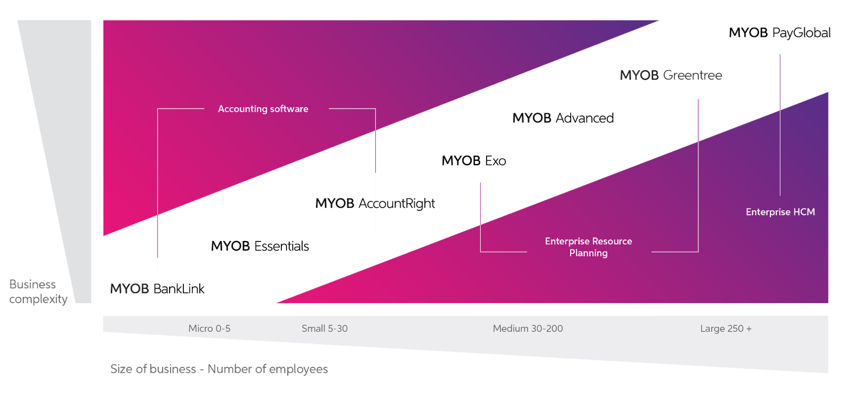 which MYOB ERP software is right for my business?