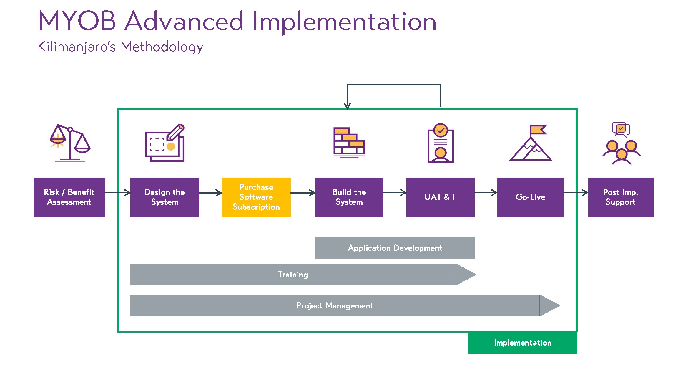 MYOB Advanced Implementation - Kilimanjaro's Methodology