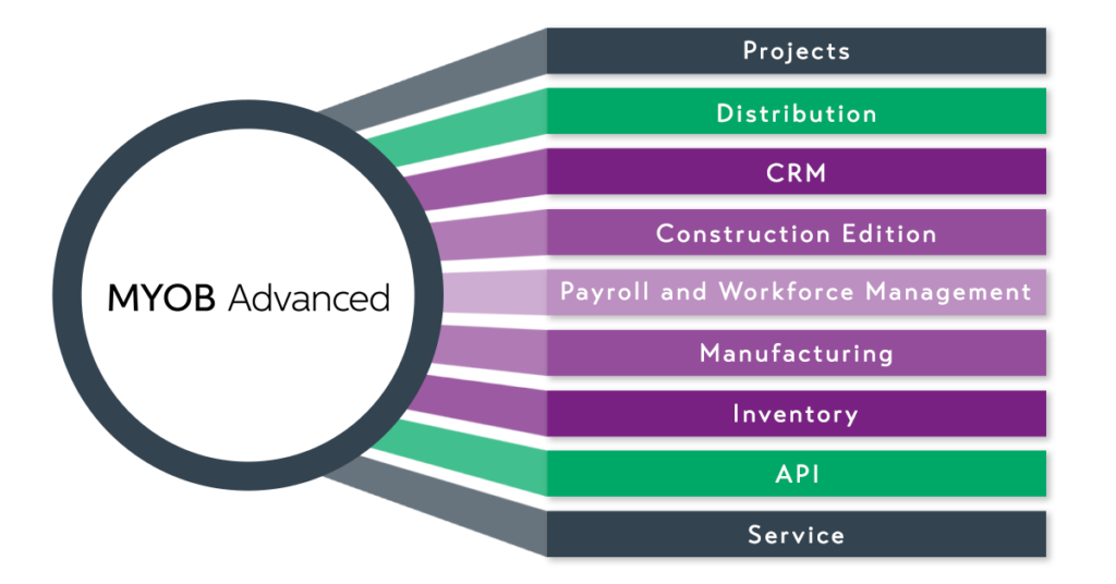 MYOB Advanced What can it do