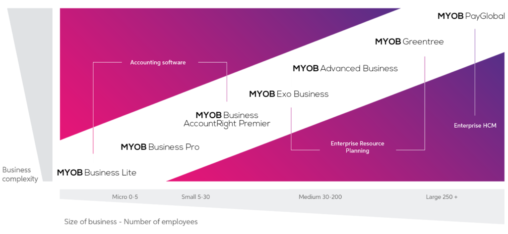 MYOB software range 