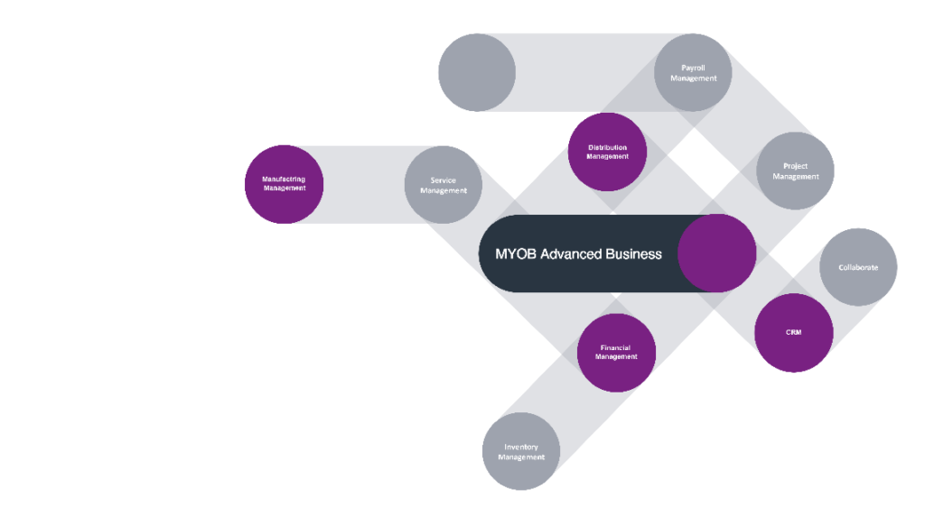 MYOB Advanced Connected Business