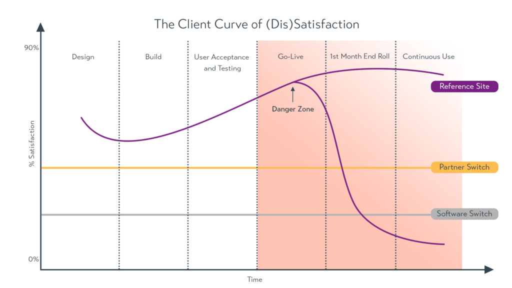 Kilimanjaro Consulting Client Satisfaction Curve