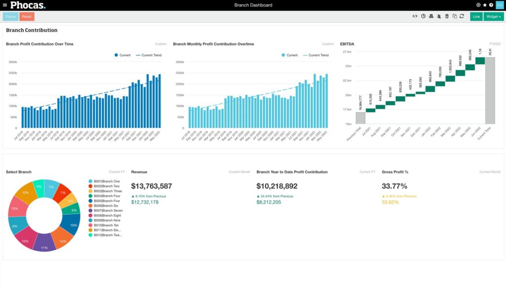 Phocas Dashboard - Branch Contribution