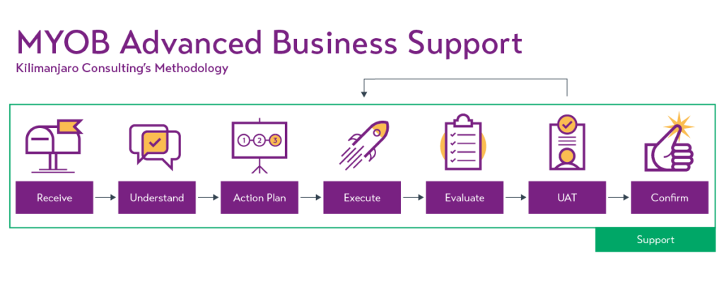 Kilimanjaro Consulting Support Methodology for MYOB Advanced