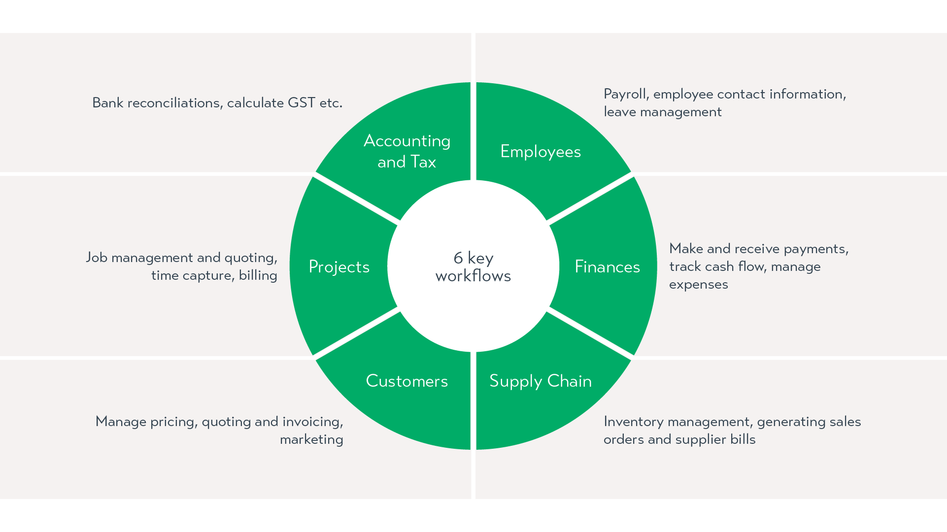 6 key workflows diagram: Accounting & Tax, Employees, Finances, Supply Chain, Customers, and Projects.