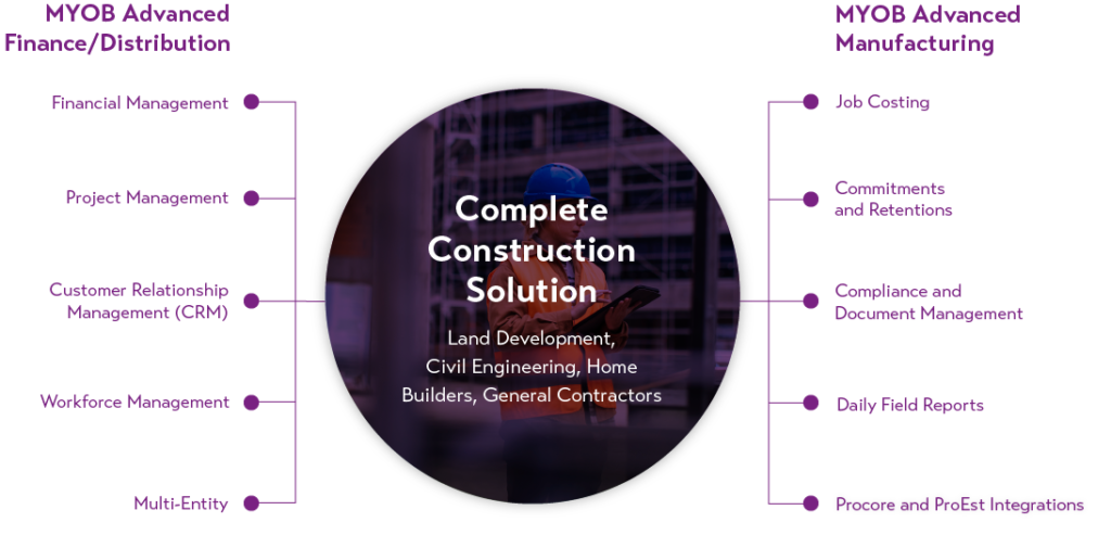 Complete Construction Solution. MYOB Advanced has finance/distribution and construction and project management functionality to support the entire organisation.