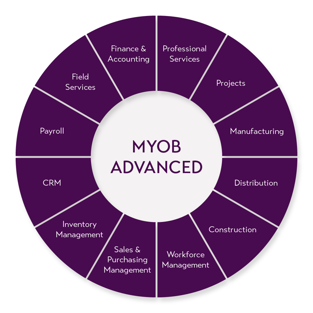 MYOB Advanced modules