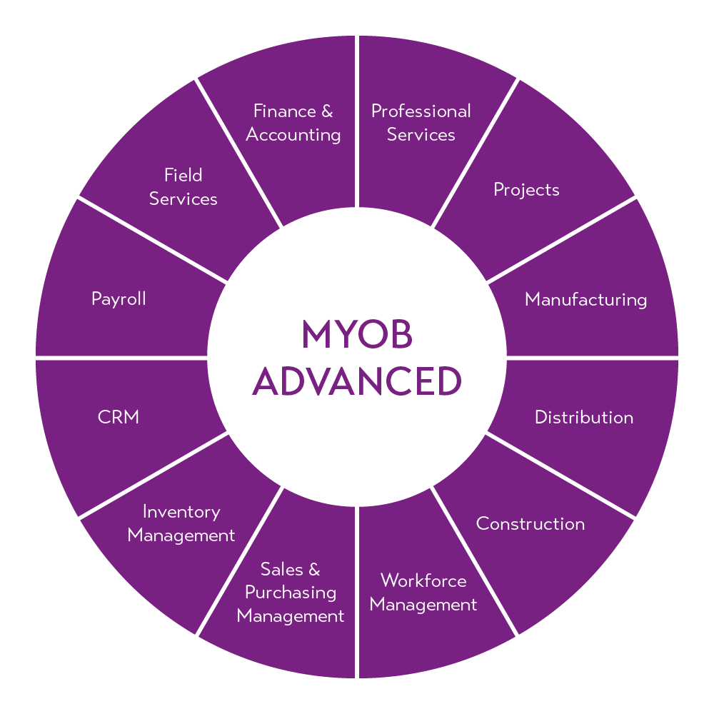 myob advanced wheel of modules