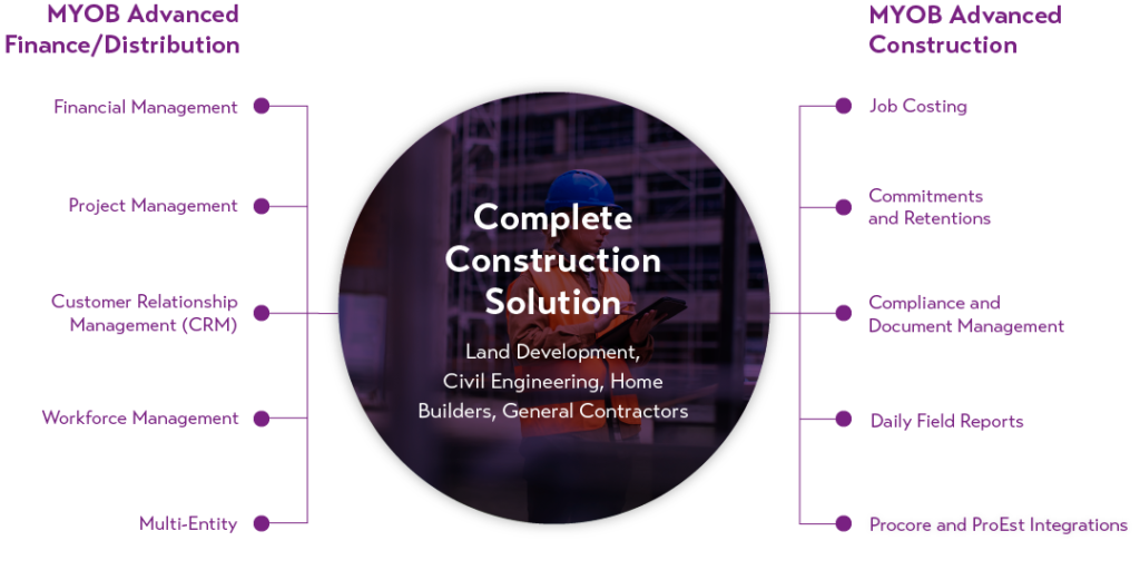 Complete Construction Solution. MYOB Advanced has finance/distribution and construction and project management functionality to support the entire organisation.