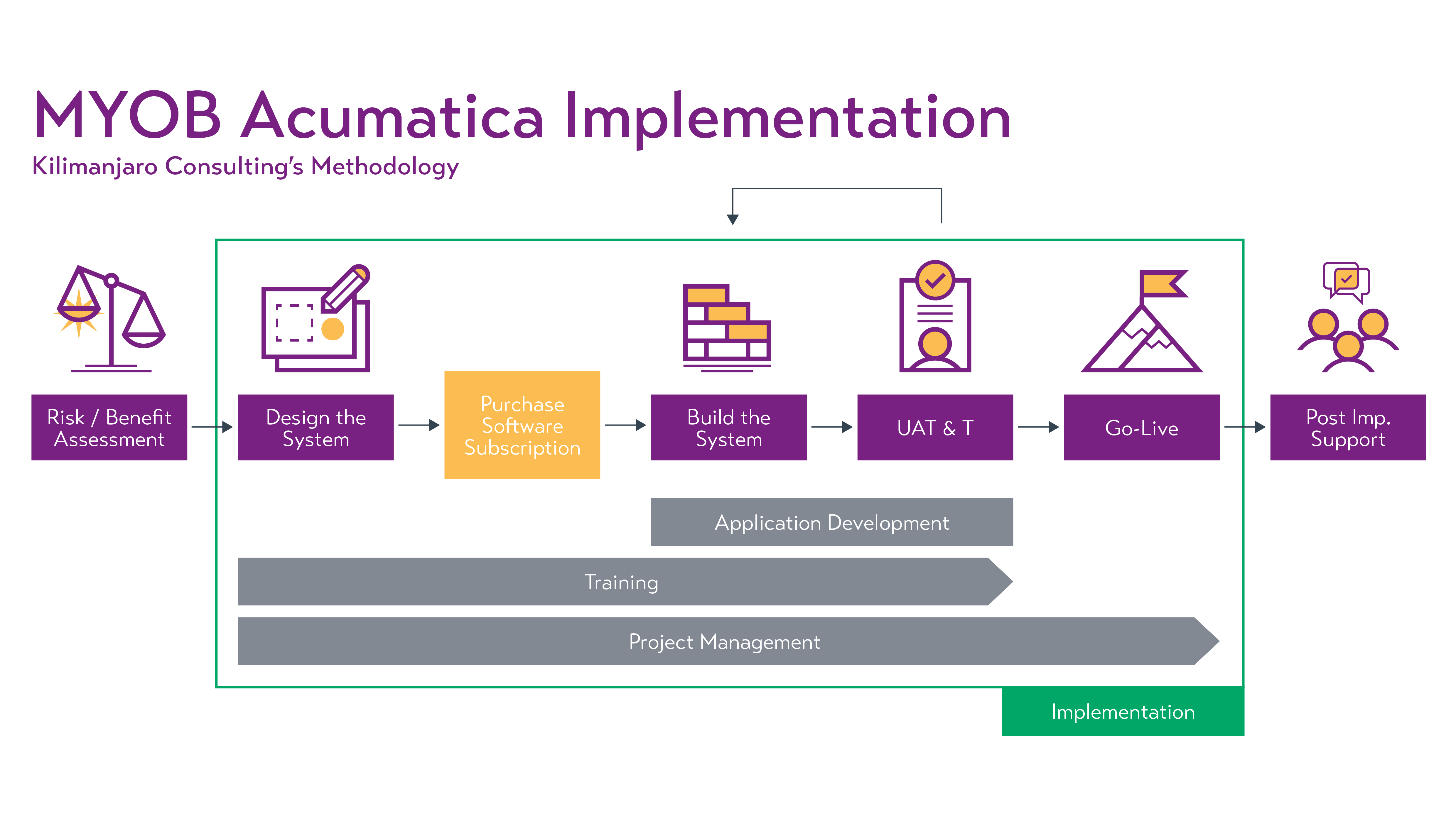 Kilimanjaro Consulting's Implementation Methodology and the different phases that go into a successful implementation: Risk/Benefit Assessment, Design, Build, UAT & T, Go-Live, Post Implementation Support