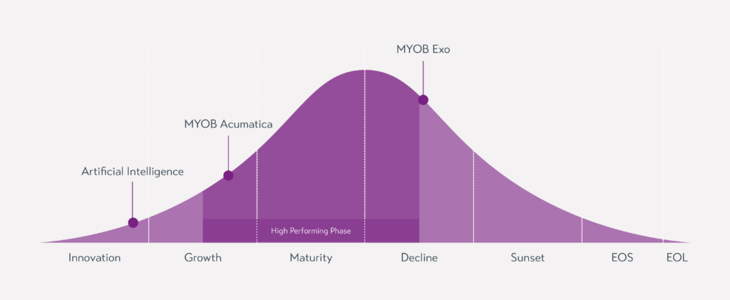 Bellcurve showing the relative progression of software development. MYOB Exo is past its peak and in decline. MYOB Acumatica is within the beginning of the High Performing Phase - specifically set for growth, AI is in the Innovation phase.